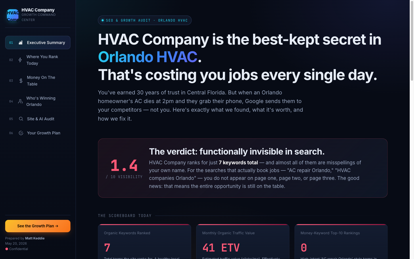 Pitch site opening page showing a 1.4 out of 10 visibility verdict for HVAC Company in Orlando, framed as 'best-kept secret' that's costing them jobs