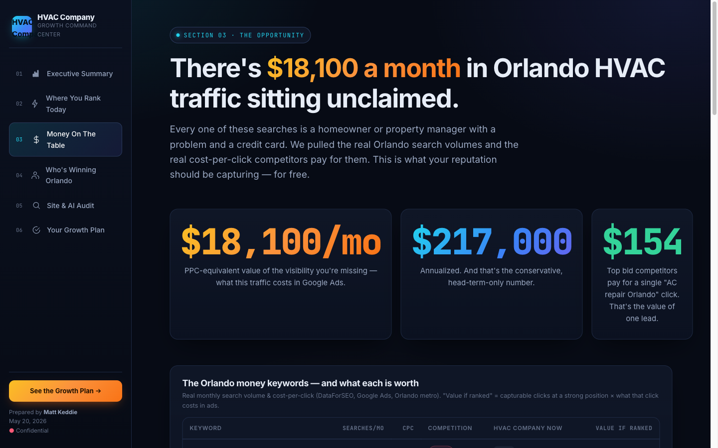 Money on the table page showing $18,100 per month in PPC-equivalent unclaimed visibility, $217,000 annualized, $154 top-bid CPC for AC repair Orlando