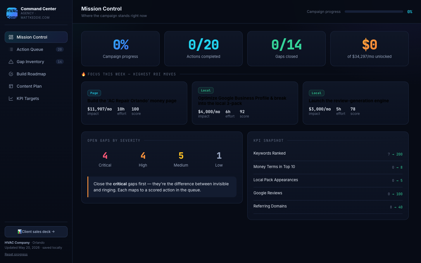 Dashboard Mission Control showing 0 of 20 actions complete, top 3 highest-ROI moves with impact and score chips, gaps by severity, KPI snapshot
