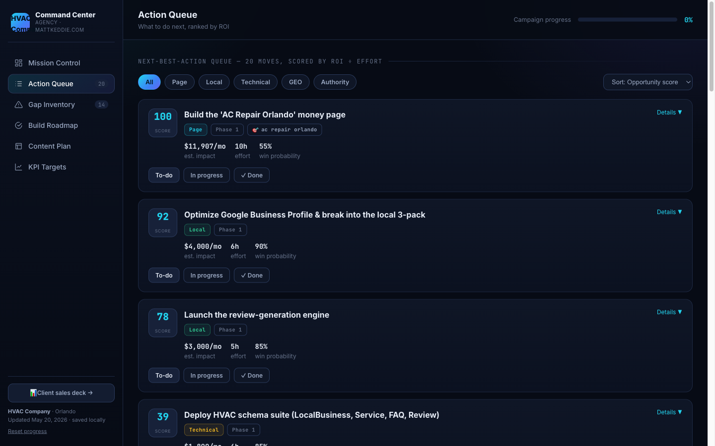 Action Queue view showing 20 ranked actions, each with opportunity score, impact per month, effort in hours, and win probability