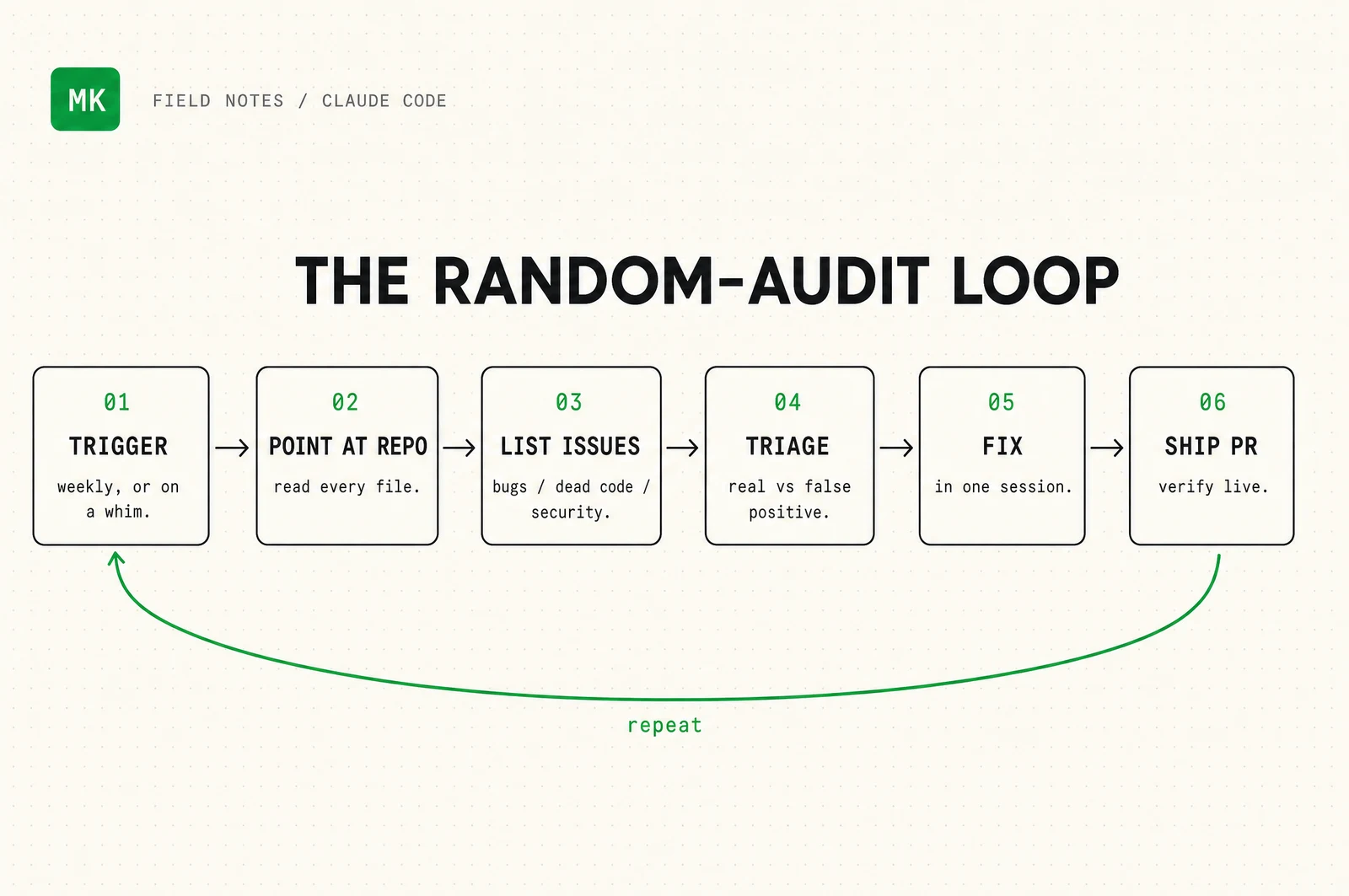 A six-step flowchart called The Random-Audit Loop: trigger, point at repo, list issues, triage, fix, ship PR, then repeat.