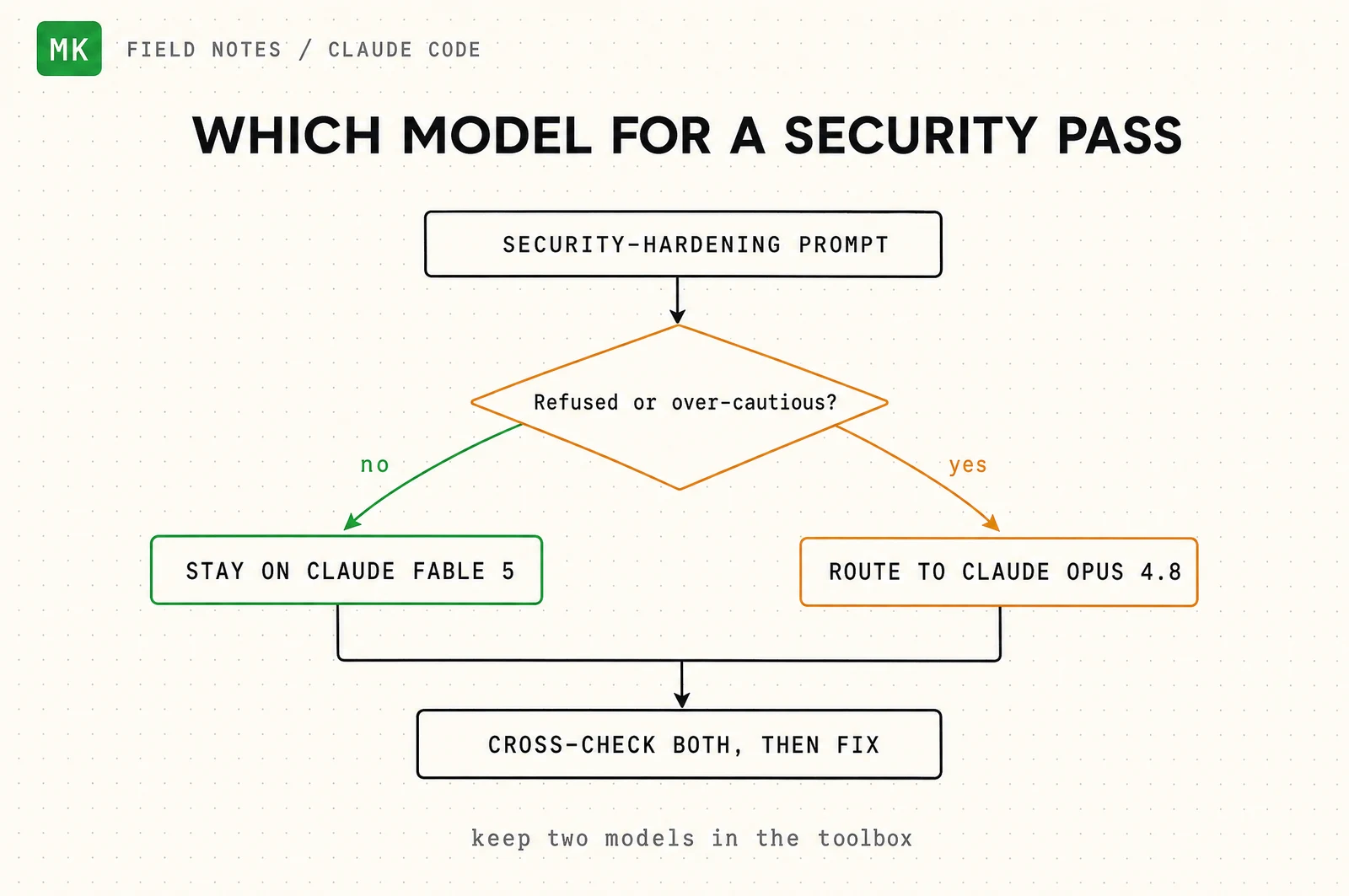 A decision flowchart titled Which Model For A Security Pass: if the newest model refuses or is over-cautious, route to Claude Opus 4.8, then cross-check both and fix.