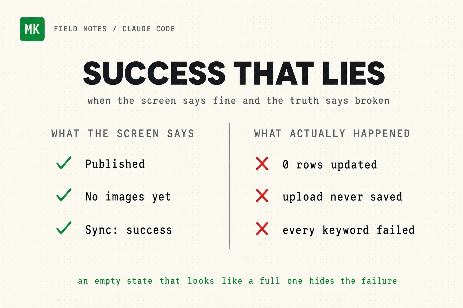 Two-column infographic titled Success That Lies, showing three UI states that read as fine on the left and the real failure behind each on the right.
