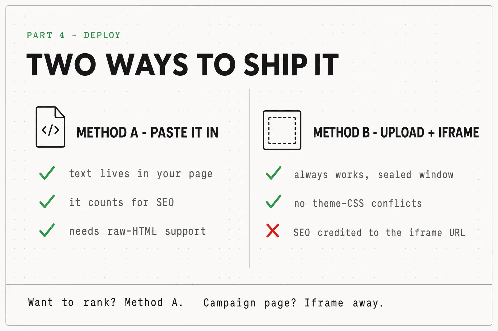 Two ways to ship it. Method A, paste it in: text lives in your page and counts for SEO but needs raw-HTML support. Method B, upload and iframe: always works in a sealed window with no CSS conflicts, but SEO is credited to the iframe URL.