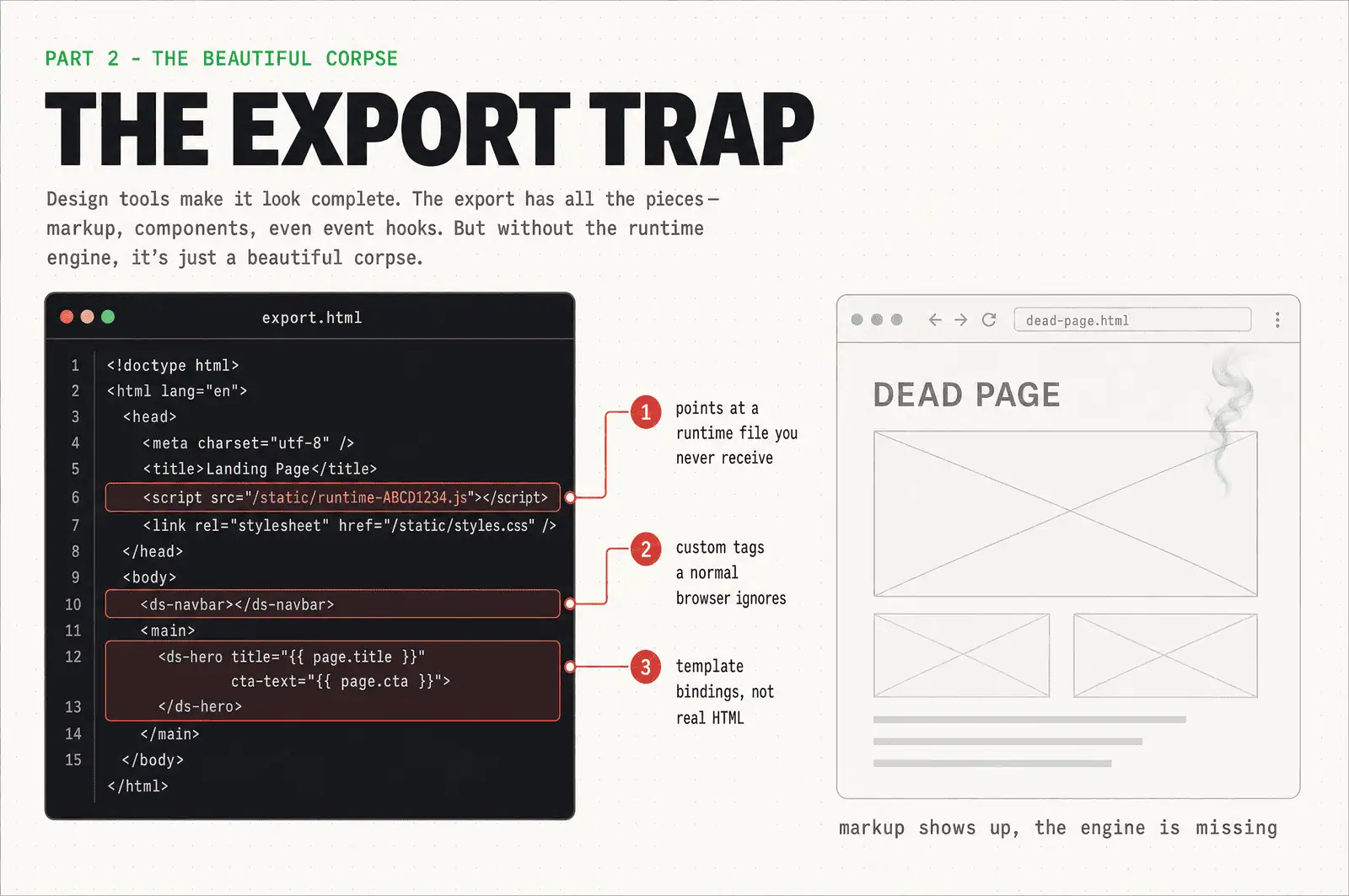 Diagram of the export trap: a code panel flags the script src pointing at a runtime file you never receive, custom tags a browser ignores, and template bindings that are not real HTML, next to a dead, empty page