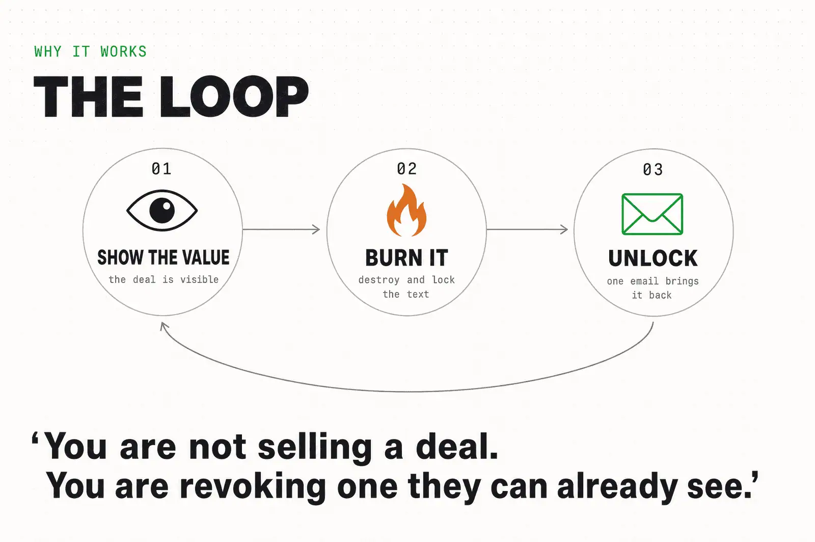 The lead-capture loop: show the value, burn it, unlock with one email, then loop back. You are not selling a deal, you are revoking one they can already see.
