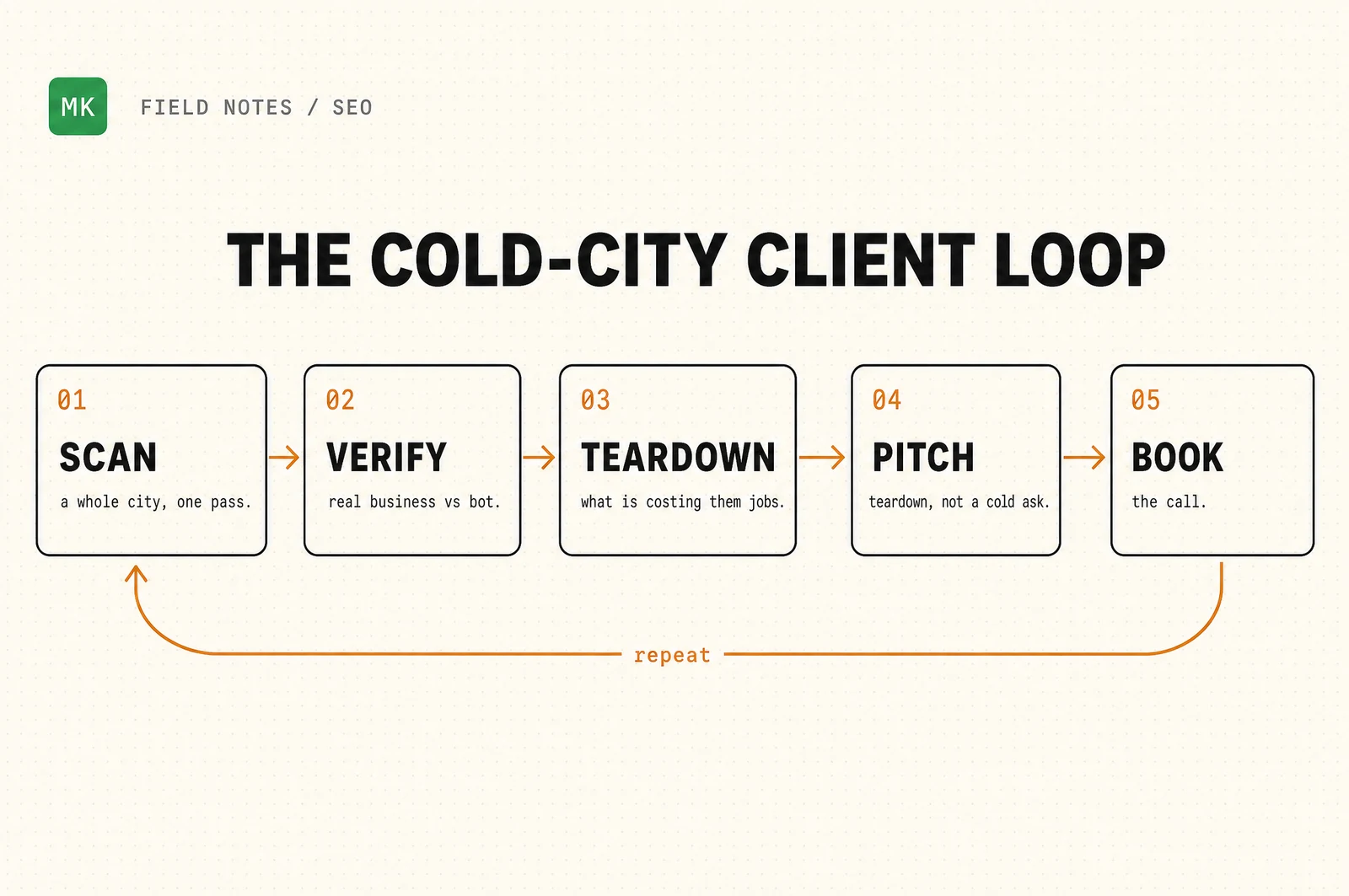 A five-step flowchart, The Cold-City Client Loop: scan, verify, teardown, pitch, book, then repeat.