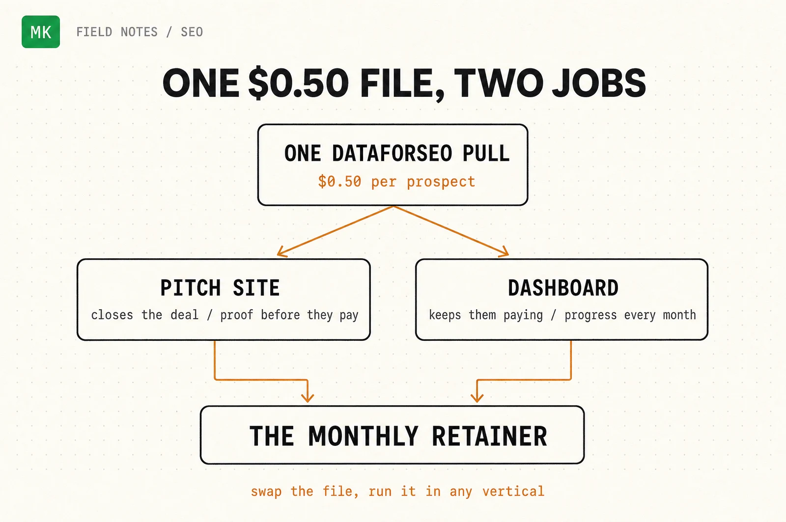 A branching diagram: one DataForSEO pull at about fifty cents feeds a pitch site that closes the deal and a dashboard that keeps them paying, both leading to the monthly retainer, with a note to swap the file and run any vertical.